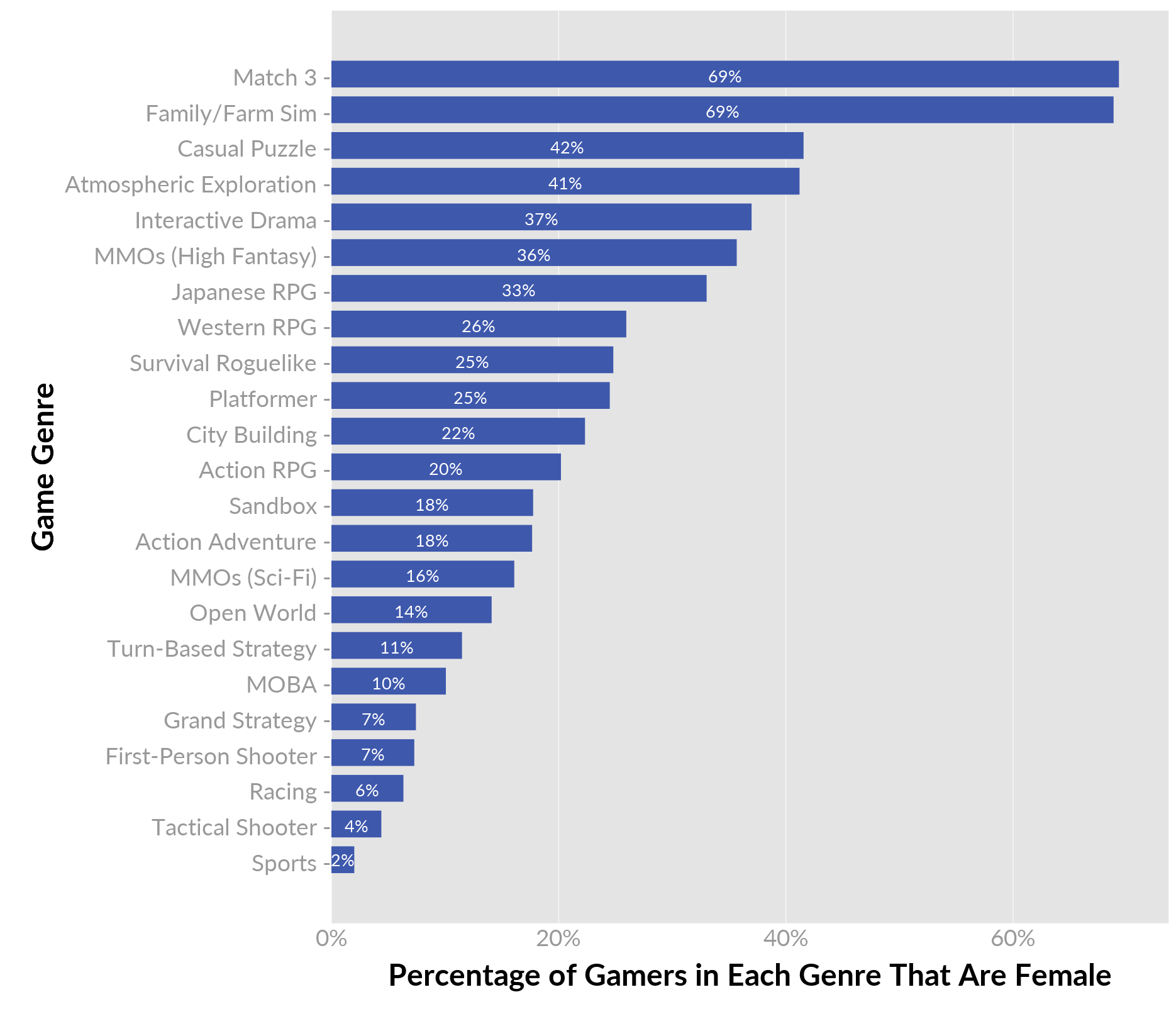 Beyond 50 50 Breaking Down The Percentage Of Female Gamers By Genre