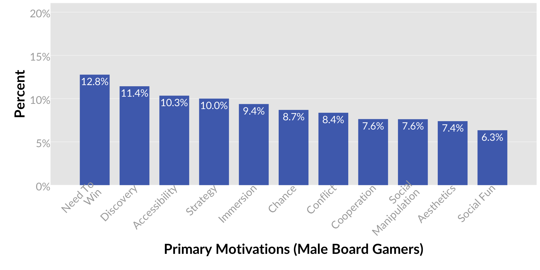 the primary motivations of board gamers: 7 takeaways