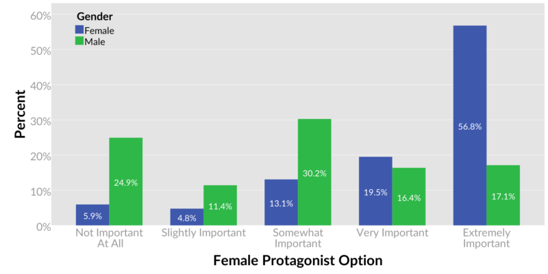 01-Overall-Female-Protagonist-Importance-800x401.png
