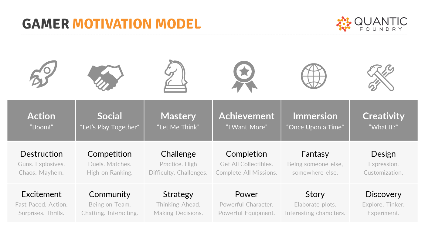 Motivation Chart