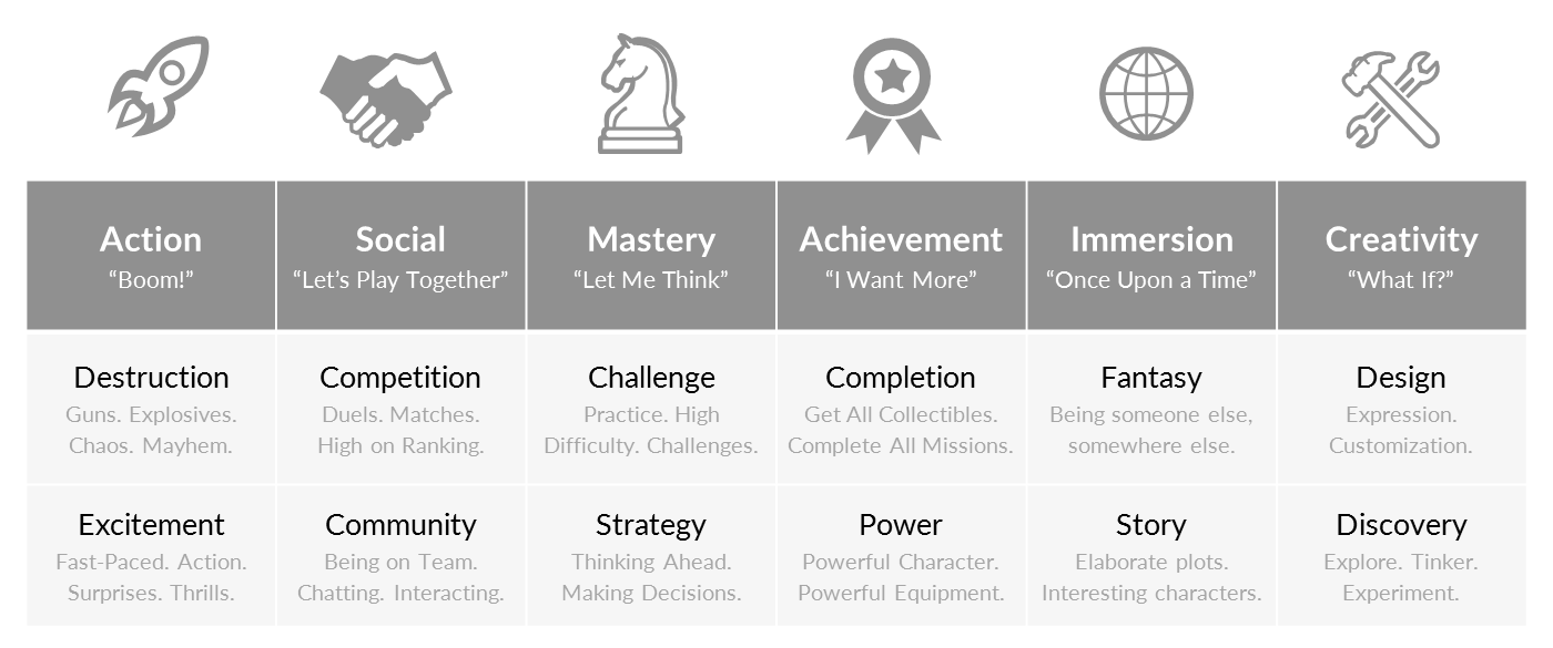 How We Developed The Gamer Motivation Profile v2 - Quantic Foundry